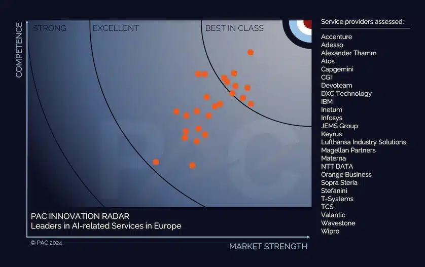 PAC INNOVATION RADAR AI-related Services in Europe, France, and Germany 2024