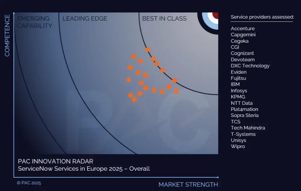 PAC RADAR Highlights the Pan-industry Evolution of the ServiceNow European Partner Landscape